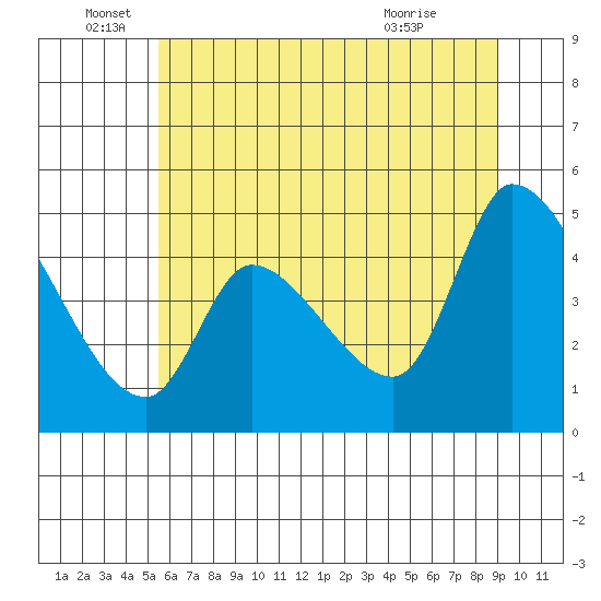 Drift Creek tide chart for Sunday, June 16, 2024