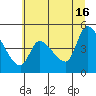 Drift Creek tide chart for Sunday, June 16, 2024