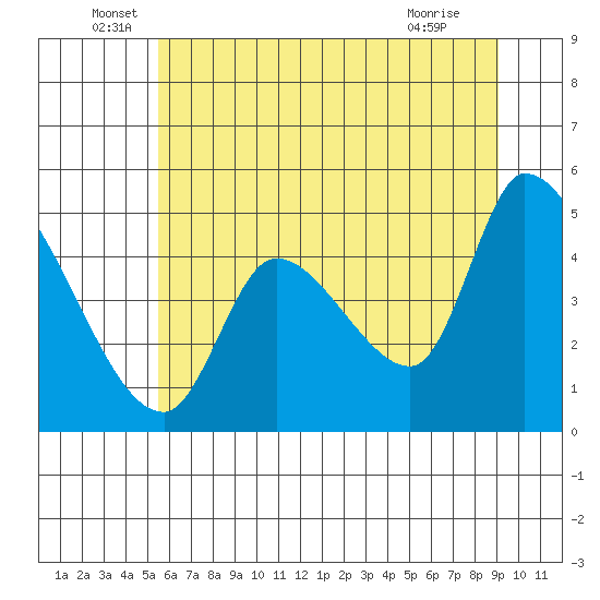 Drift Creek tide chart for Monday, June 17, 2024