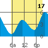 Drift Creek tide chart for Monday, June 17, 2024
