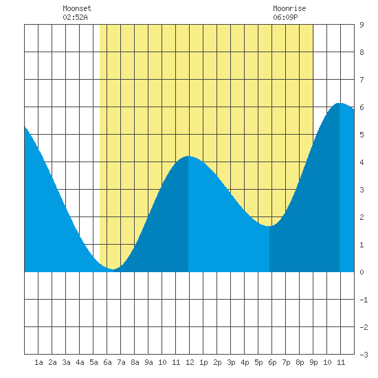 Drift Creek tide chart for Tuesday, June 18, 2024