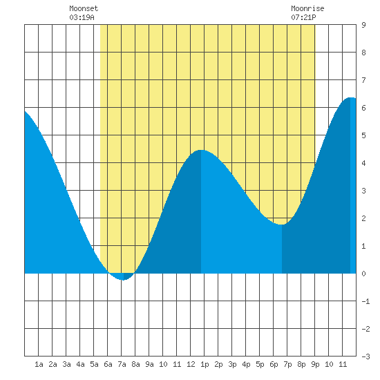 Drift Creek tide chart for Wednesday, June 19, 2024