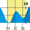 Drift Creek tide chart for Wednesday, June 19, 2024