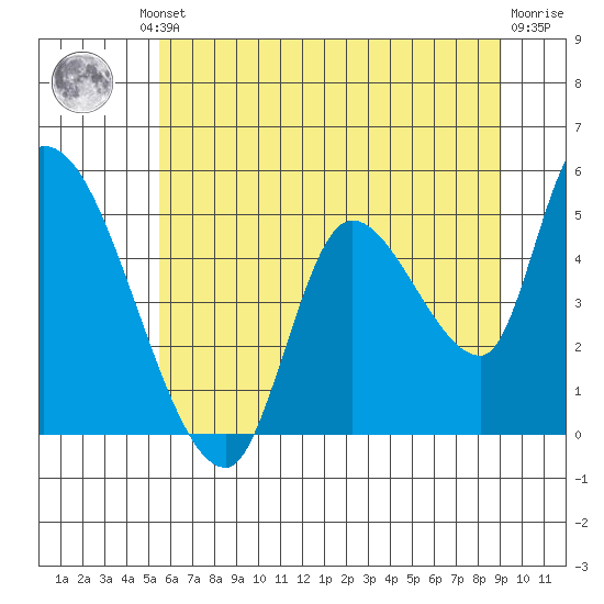 Drift Creek tide chart for Friday, June 21, 2024