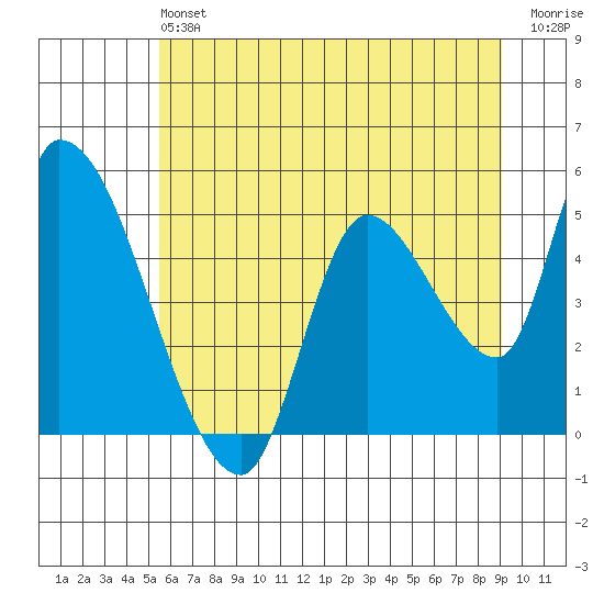 Drift Creek tide chart for Saturday, June 22, 2024