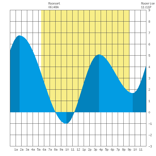 Drift Creek tide chart for Sunday, June 23, 2024