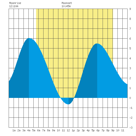 Drift Creek tide chart for Wednesday, June 26, 2024