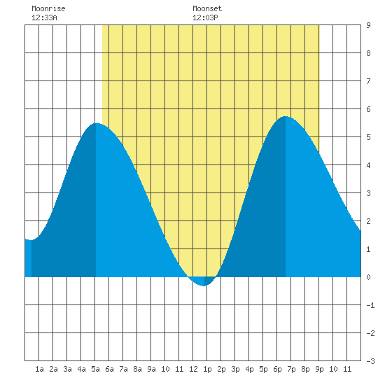 Drift Creek tide chart for Thursday, June 27, 2024