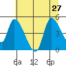 Drift Creek tide chart for Thursday, June 27, 2024