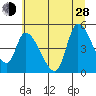 Drift Creek tide chart for Friday, June 28, 2024