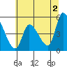 Drift Creek tide chart for Sunday, June 2, 2024
