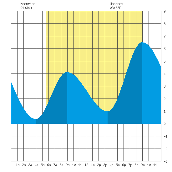 Drift Creek tide chart for Sunday, June 30, 2024