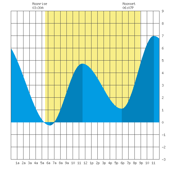 Drift Creek tide chart for Monday, June 3, 2024