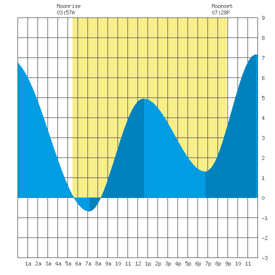Drift Creek tide chart for Tuesday, June 4, 2024