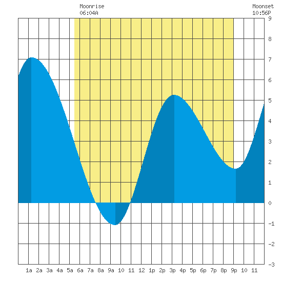 Drift Creek tide chart for Friday, June 7, 2024