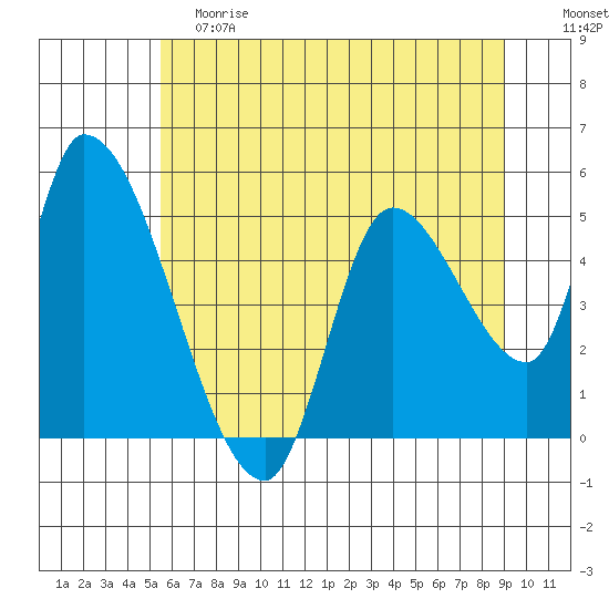 Drift Creek tide chart for Saturday, June 8, 2024