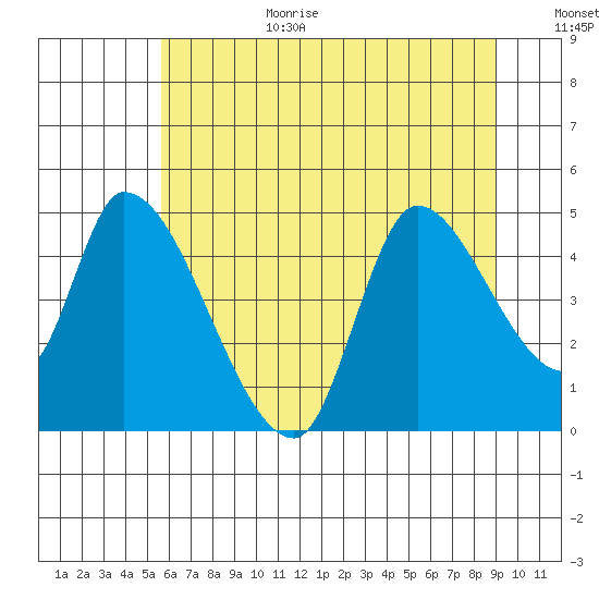 Drift Creek tide chart for Wednesday, July 10, 2024
