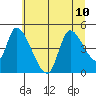 Drift Creek tide chart for Wednesday, July 10, 2024