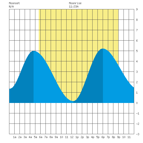 Drift Creek tide chart for Thursday, July 11, 2024