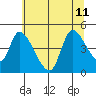 Drift Creek tide chart for Thursday, July 11, 2024