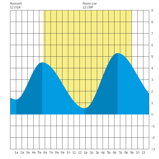 Drift Creek tide chart for Friday, July 12, 2024
