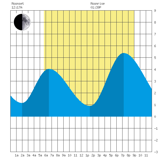 Drift Creek tide chart for Saturday, July 13, 2024