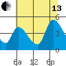 Drift Creek tide chart for Saturday, July 13, 2024