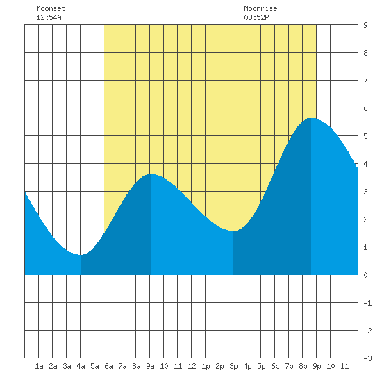 Drift Creek tide chart for Monday, July 15, 2024