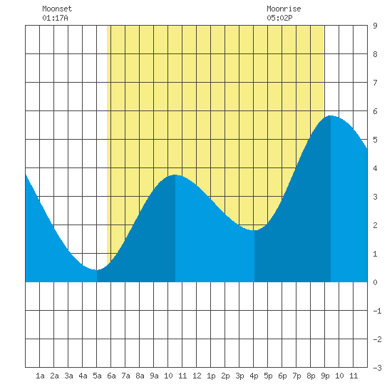Drift Creek tide chart for Tuesday, July 16, 2024