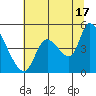 Drift Creek tide chart for Wednesday, July 17, 2024