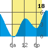 Drift Creek tide chart for Thursday, July 18, 2024