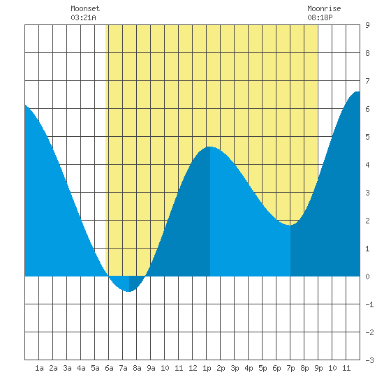 Drift Creek tide chart for Friday, July 19, 2024