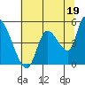Drift Creek tide chart for Friday, July 19, 2024