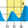 Drift Creek tide chart for Monday, July 1, 2024