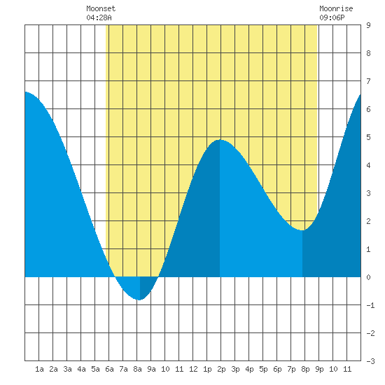 Drift Creek tide chart for Saturday, July 20, 2024