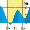Drift Creek tide chart for Saturday, July 20, 2024