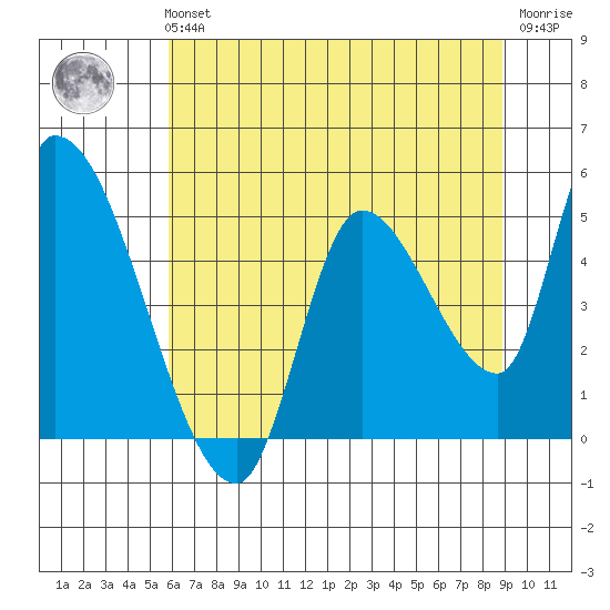 Drift Creek tide chart for Sunday, July 21, 2024