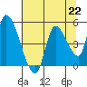 Drift Creek tide chart for Monday, July 22, 2024