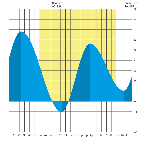 Drift Creek tide chart for Tuesday, July 23, 2024