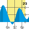 Drift Creek tide chart for Tuesday, July 23, 2024