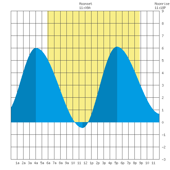 Drift Creek tide chart for Thursday, July 25, 2024
