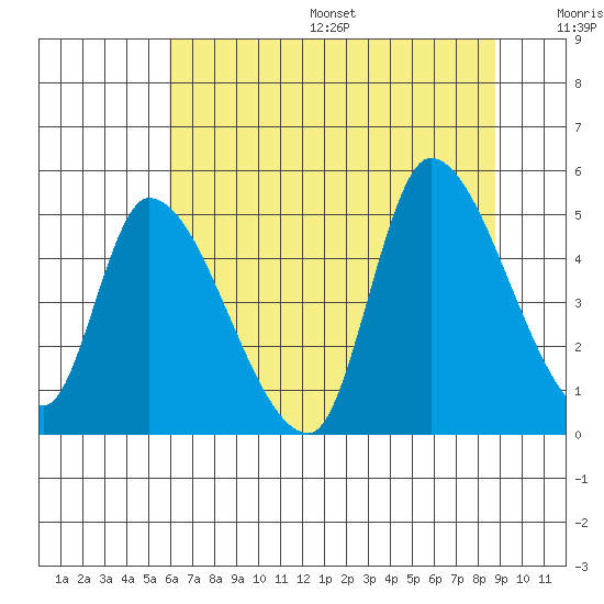 Drift Creek tide chart for Friday, July 26, 2024