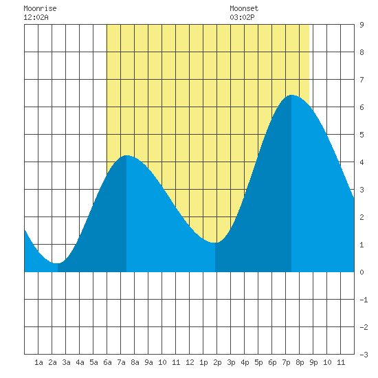 Drift Creek tide chart for Sunday, July 28, 2024