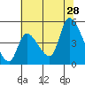 Drift Creek tide chart for Sunday, July 28, 2024