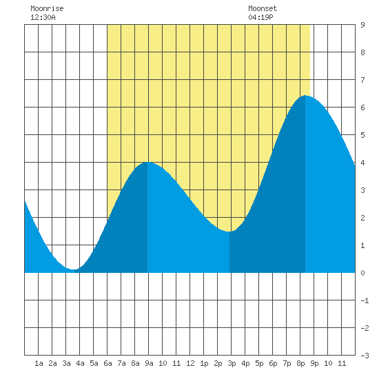 Drift Creek tide chart for Monday, July 29, 2024