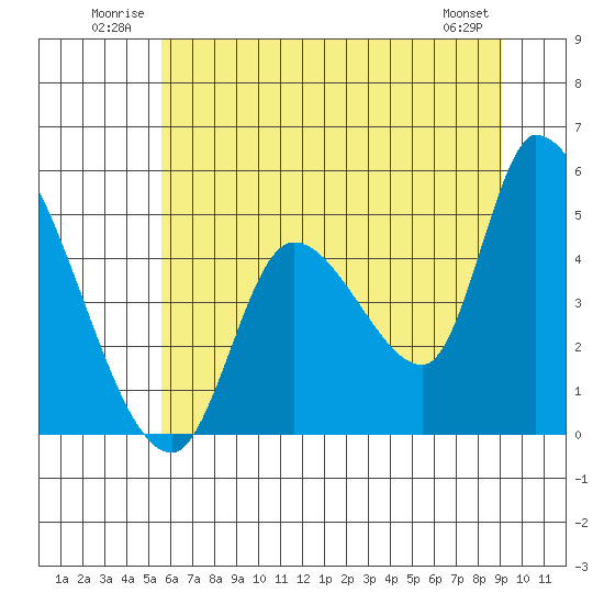 Drift Creek tide chart for Tuesday, July 2, 2024