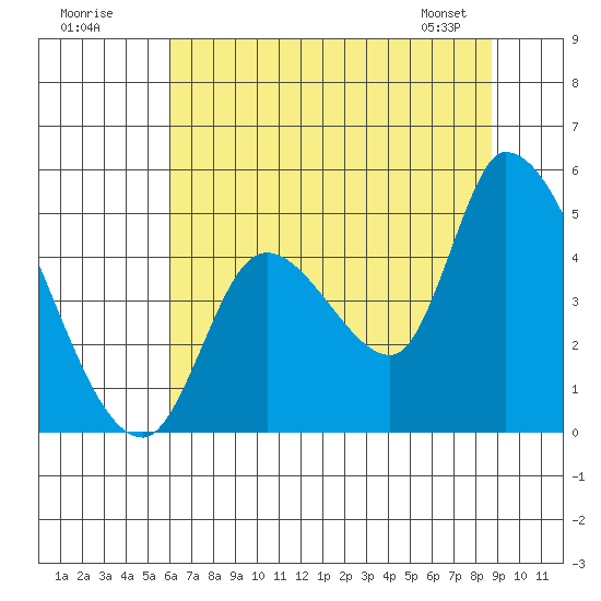 Drift Creek tide chart for Tuesday, July 30, 2024