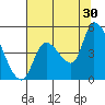Drift Creek tide chart for Tuesday, July 30, 2024