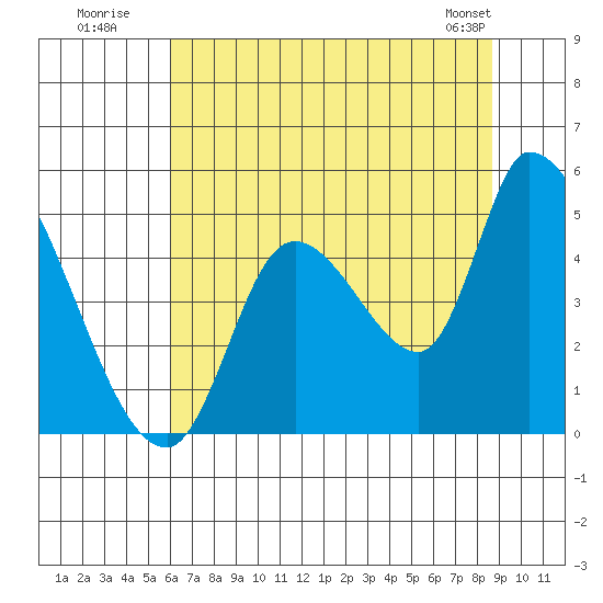 Drift Creek tide chart for Wednesday, July 31, 2024
