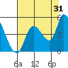 Drift Creek tide chart for Wednesday, July 31, 2024